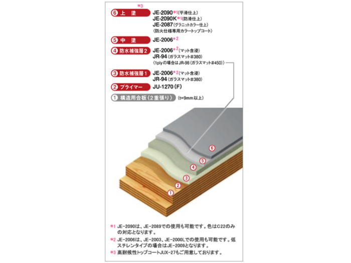 大特価 ジョリエースＪＲ-98WM ジョリエースFRP防水工法 JR-98WM - 屋根、バルコニー - www.koblenz.lv