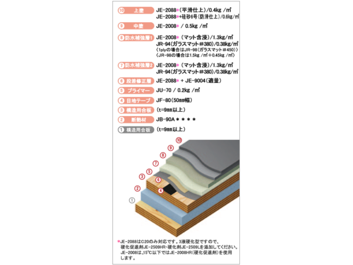 ジョリエースfrp防水工法 ノンスチfrp住宅ベランダ防火断熱仕様 2ply ノンケイカル Truss トラス メーカー横断の建材検索サイト