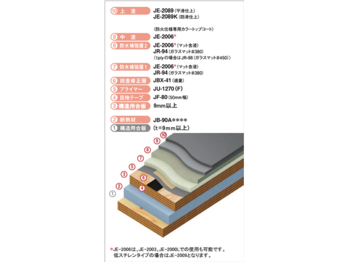 ジョリエースfrp防水工法 住宅ベランダ防火断熱仕様 2ply ノンケイカル Truss トラス メーカー横断の建材検索サイト