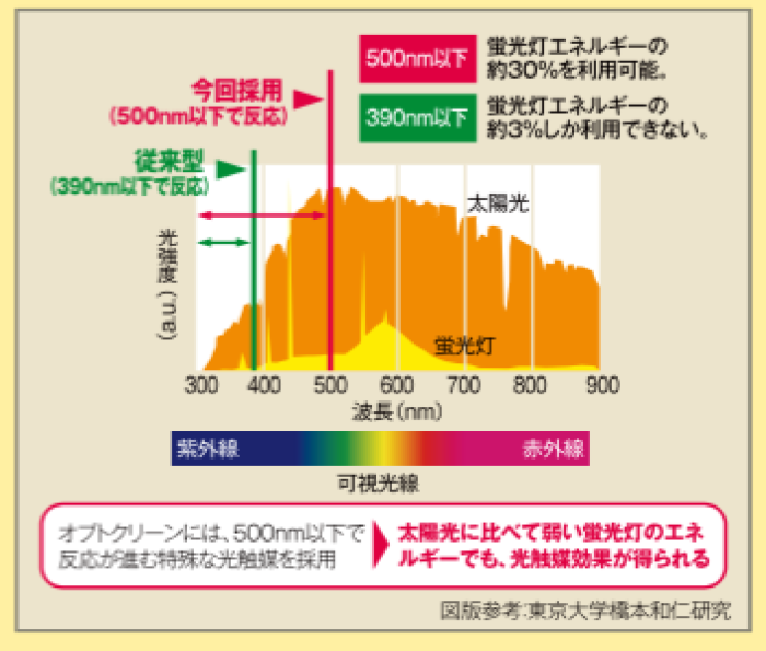 太陽光に比べて弱い蛍光灯のエネルギーでも得られる光触媒効果 特徴 オプトクリーン Truss トラス メーカー横断の建材検索サイト