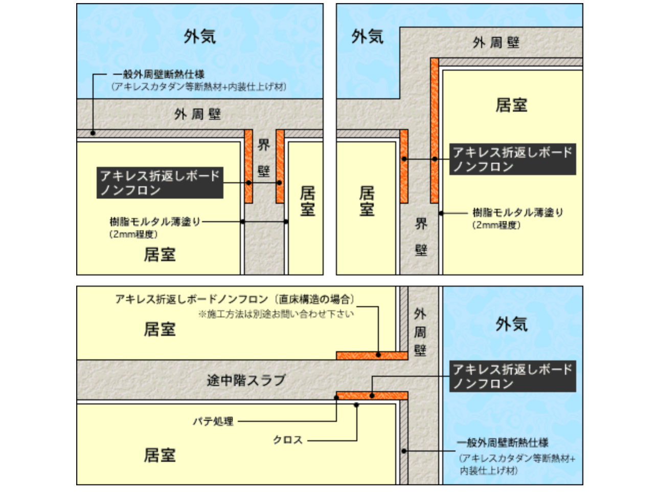 製品一覧 内部断熱材 アキレス折返しボードノンフロン Truss トラス メーカー横断の建材検索サイト