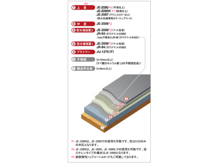 ジョリエースfrp防水工法 住宅ベランダ防火仕様 1ply ケイカル Truss トラス メーカー横断の建材検索サイト