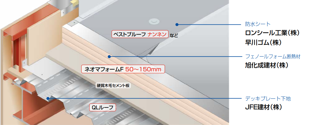 Qlデッキを使用した乾式外断熱屋根構造 特徴 Fpis屋根 Truss トラス メーカー横断の建材検索サイト