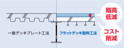 スラブ厚さ別許容スパン早見表 Jf75 Jf75w 一社 公共建築協会 仕様 Jfデッキ 特徴 Jfデッキ Truss トラス メーカー横断の建材検索サイト