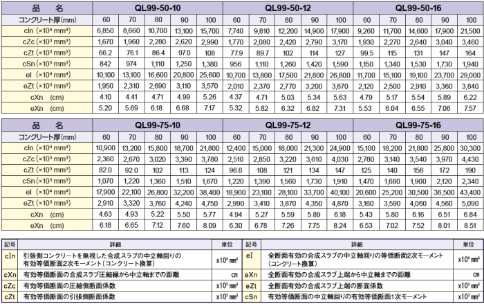 合成スラブ断面性能表 Qlデッキ 特徴 Qlデッキ Truss トラス メーカー横断の建材検索サイト