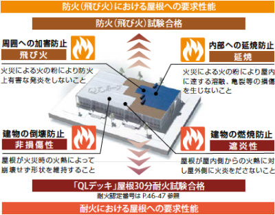 Qlデッキを使用した乾式外断熱屋根構造 特徴 Qlルーフ Truss トラス メーカー横断の建材検索サイト