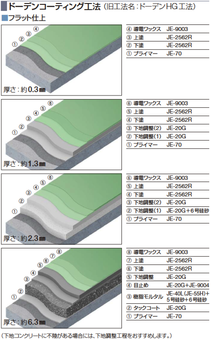 ジョリエースE(導電) ドーデンコーティング工法 | 特徴 | ジョリエース | truss (トラス) - メーカー横断の建材検索サイト