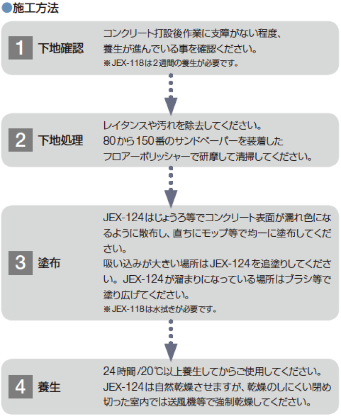 アイカ工業⭐️ ジョリエースＪＥＸ－１２４ 良かっ コンクリート表面強化材