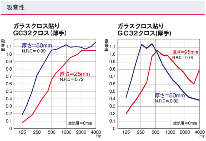 残響室法吸音率 ガラスクロス額縁貼 特徴 ガラスクロス額縁貼り Truss トラス メーカー横断の建材検索サイト