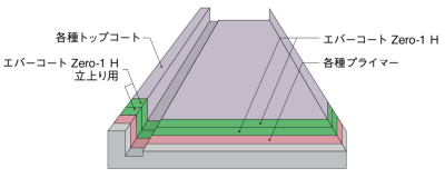 製品一覧 [外部防水材] | エバーコートZero-1H | truss (トラス) - メーカー横断の建材検索サイト