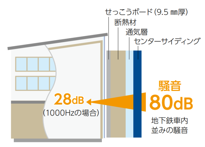 厚み18㎜による遮音性 | 特徴 | センターサイディング | truss (トラス) - メーカー横断の建材検索サイト